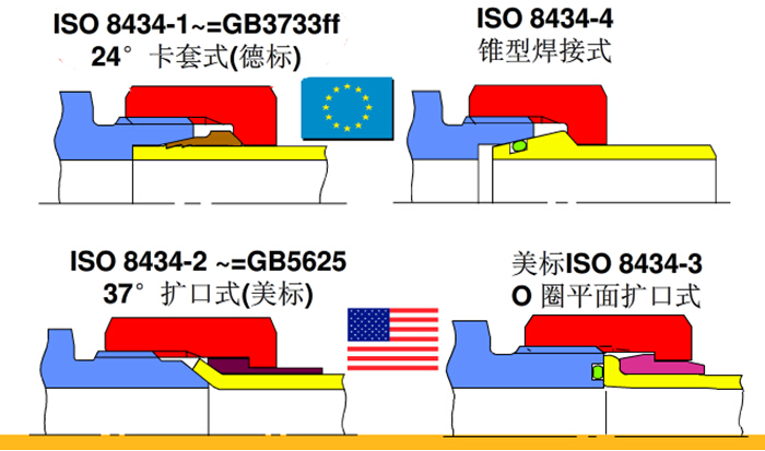 威真液壓流體設備（上海）有限公司JIC擴口接頭